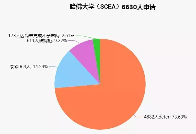 藤校ED录取数据分析，招生官用的什么评估准则？
