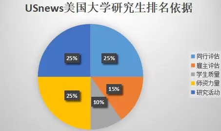 同是USNews排名，美国大学排名和世界大学排名差距竟很大，该看哪个？